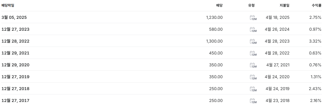 DB하이텍 배당금 지급일 배당