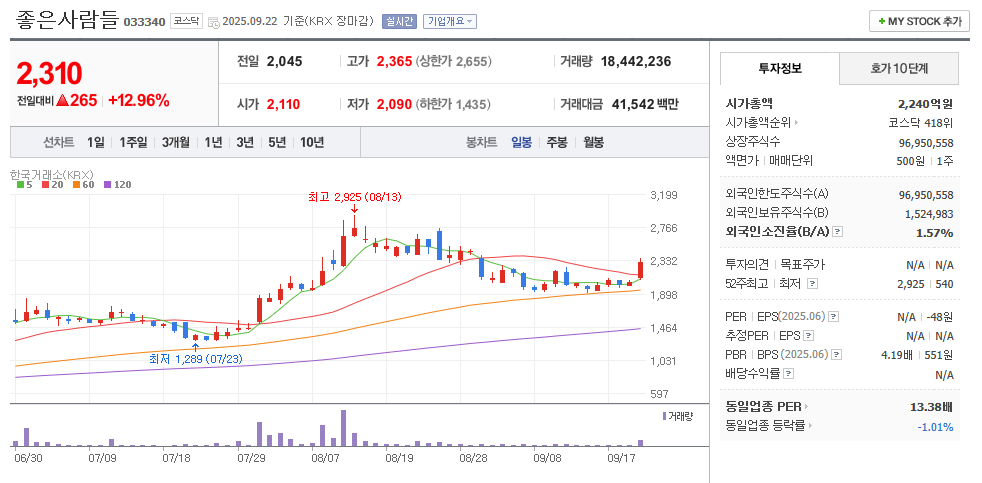 좋은사람들 일봉차트