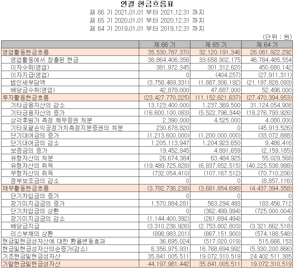 삼화콘덴서 - 현금흐름표
