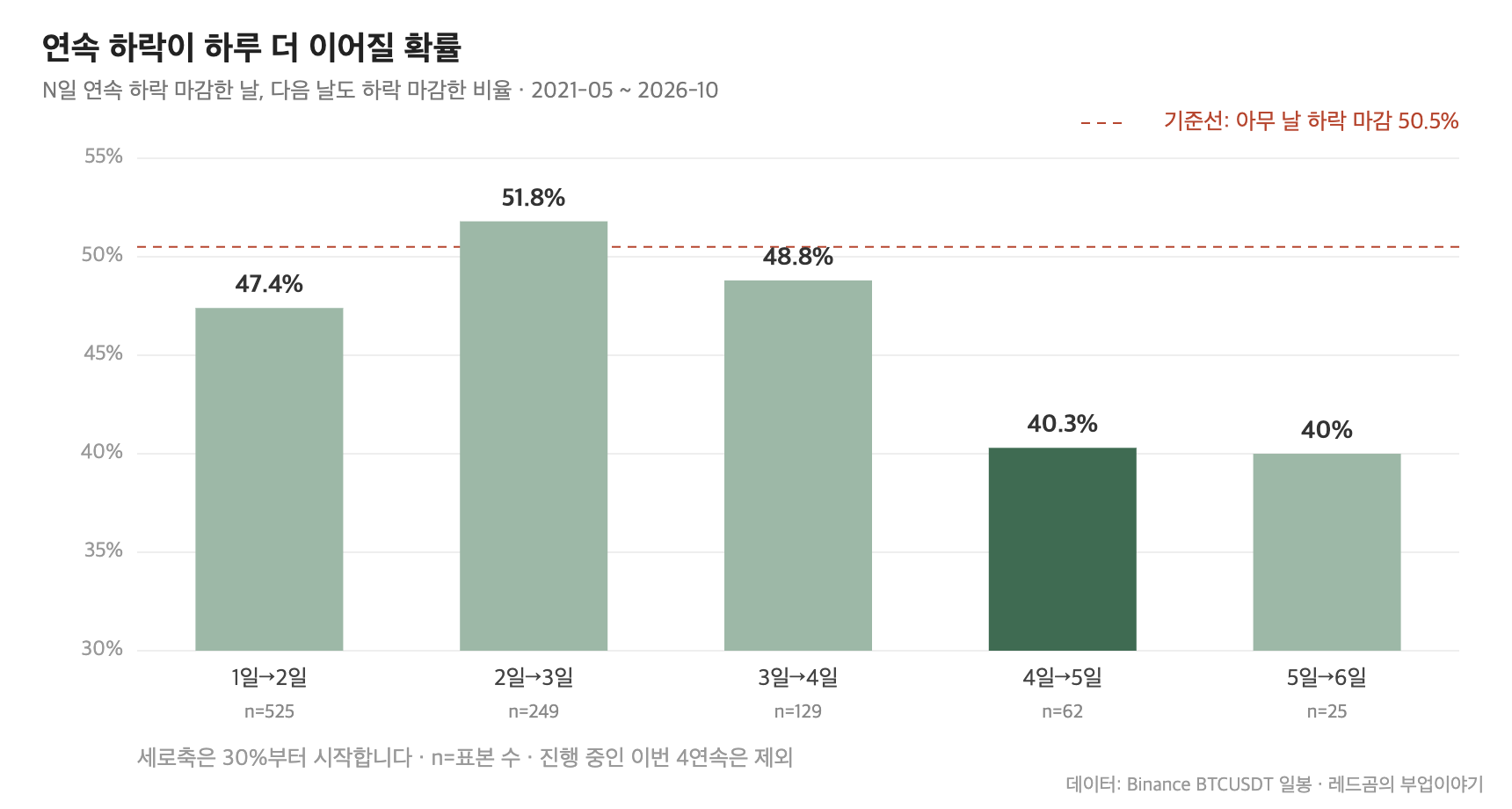 비트코인 연속 하락이 하루 더 이어질 확률, 4일째에서 40.3%로 하락