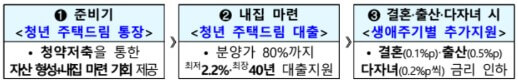 청년주택드림청약통장