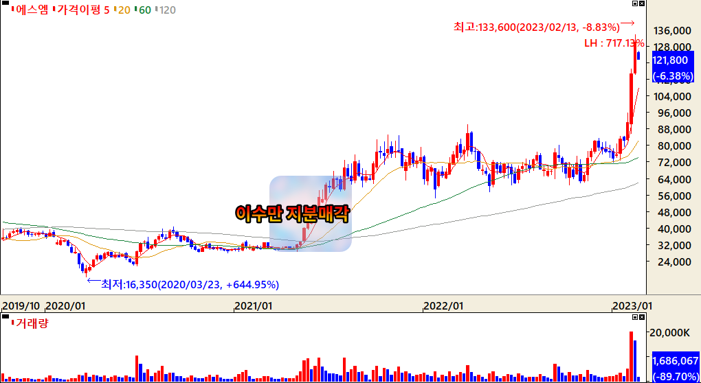 이수만 지분매각 이슈에 따른 에스엠 주가