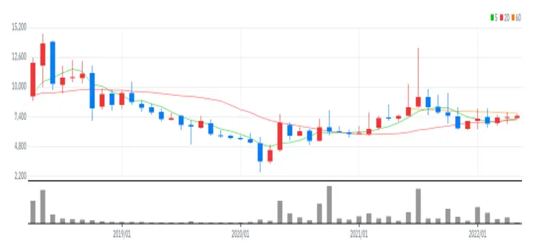 피앤씨테크 월봉