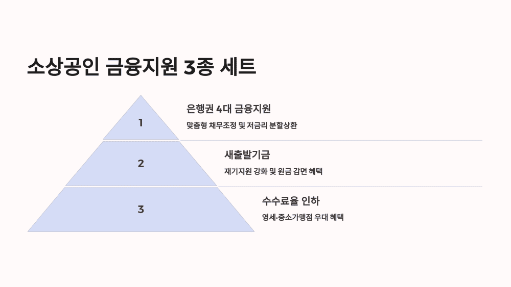 소상공인 금융지원 3종 세트