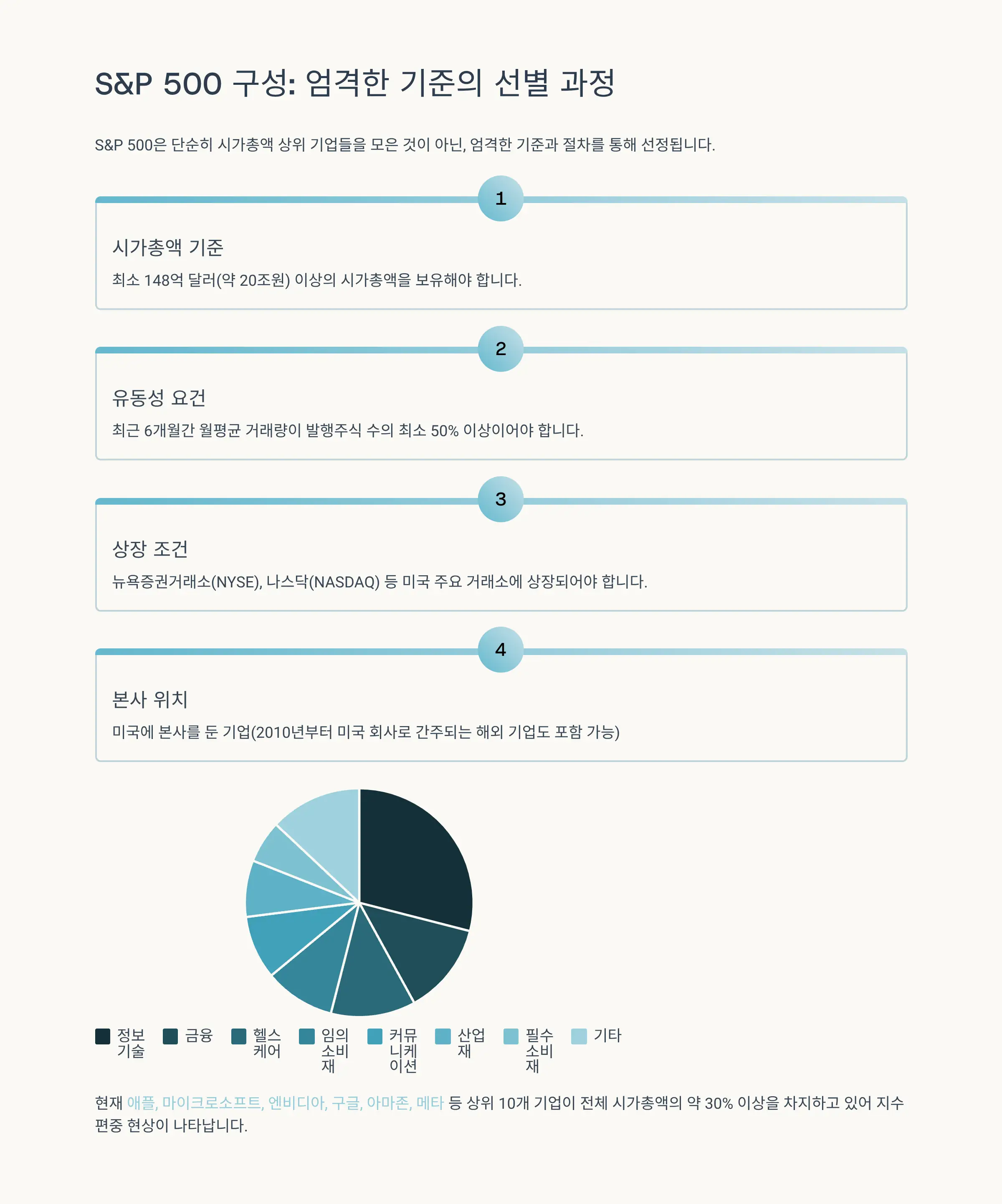 S&amp;P 500 구성 방법과 선정 기준