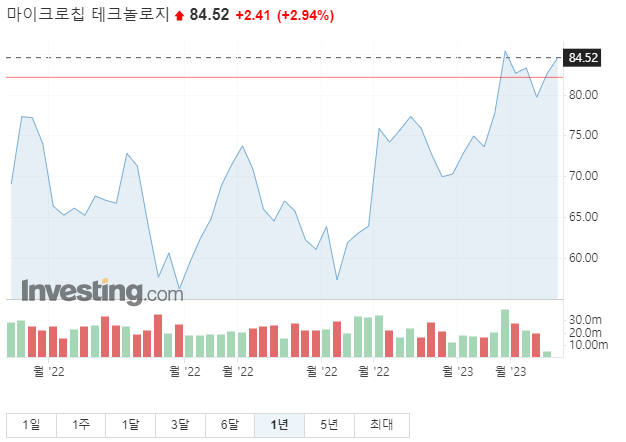 마이크로칩 테크놀로지 주가그래프