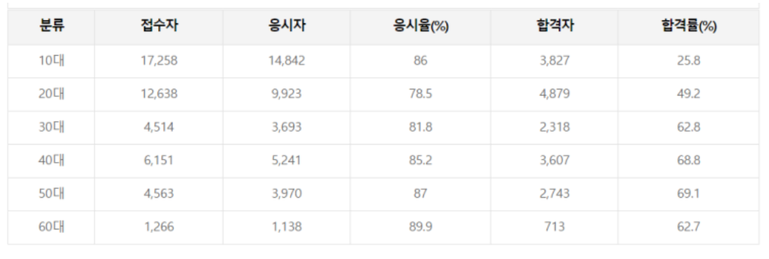 양식조리기능사