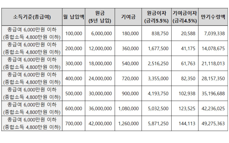 6,000만-원-이하-만기-수령액-표(5.5%-기준)