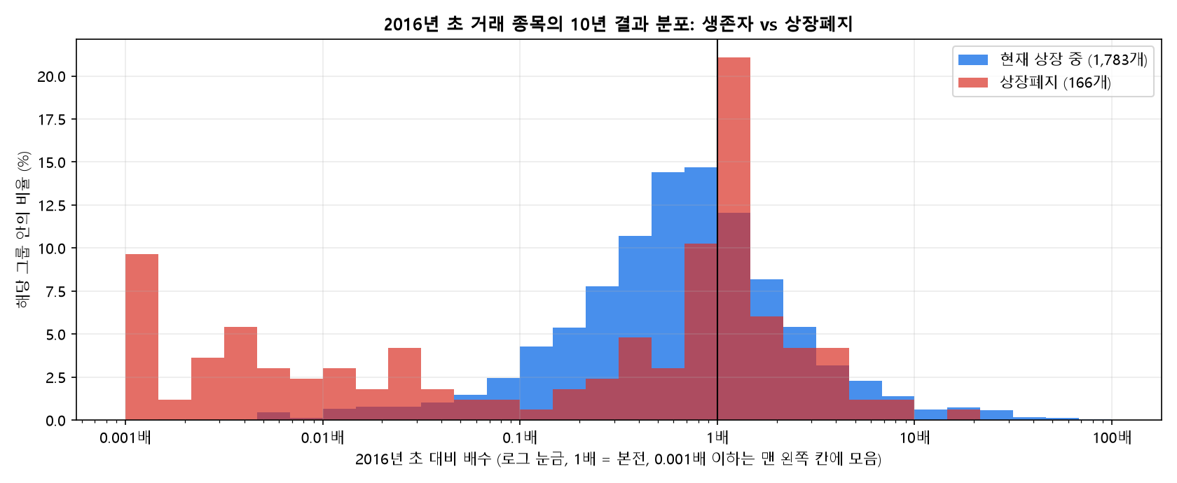 2016년 초 거래 종목의 10년 결과 분포: 현재 상장 종목과 상장폐지 종목 비교 히스토그램