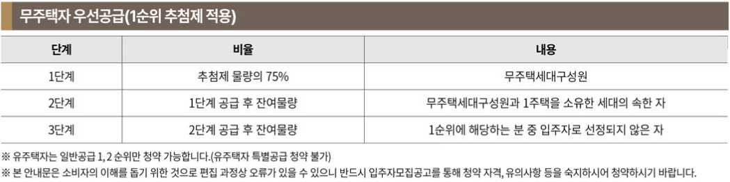 롯데캐슬 위너스포레 1순위 추첨제 무주택자 우선공급