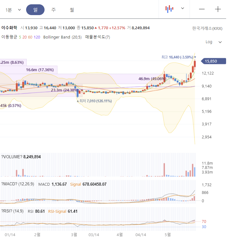 이수화학 주가 전망 차트 분석