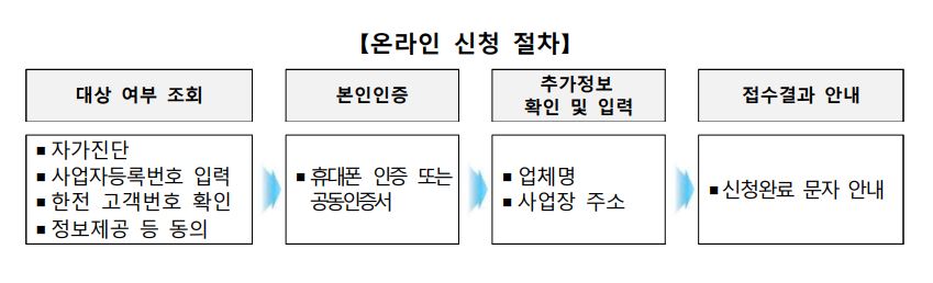 소상공인 전기요금 감면 신청