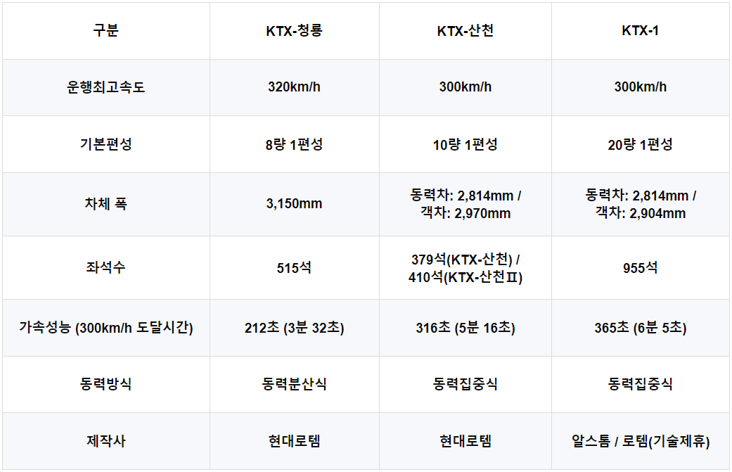 케이티엑스 청룡