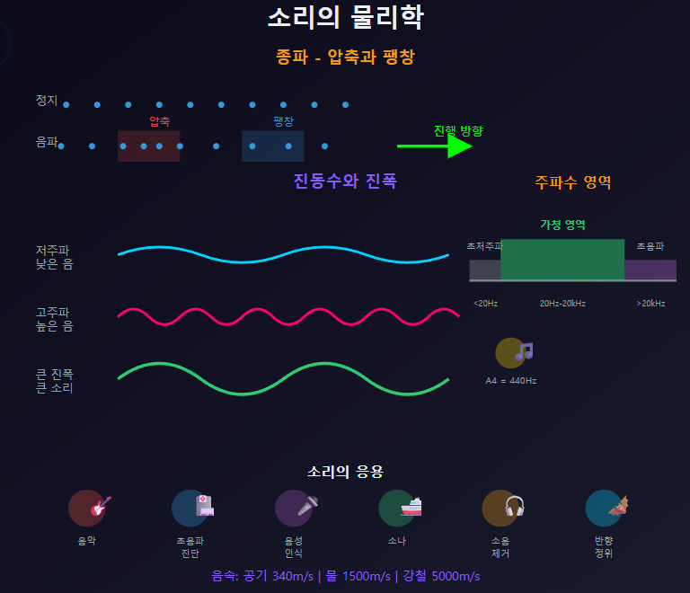 소리의 물리학
