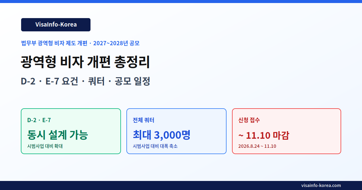 2027~2028년 광역형 비자 개편 총정리 / D-2·E-7 요건·쿼터·공모 일정