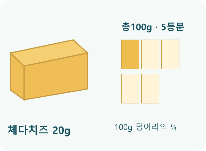 체다치즈과 100g 체다치즈 덩어리의 ⅕를 나란히 보여주는 분량 가늠 그림