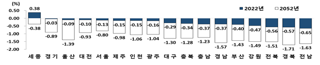 대한민국 인구변화 5