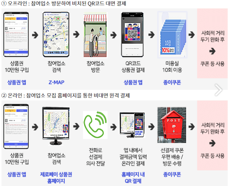 서울사랑상품권 사용방법