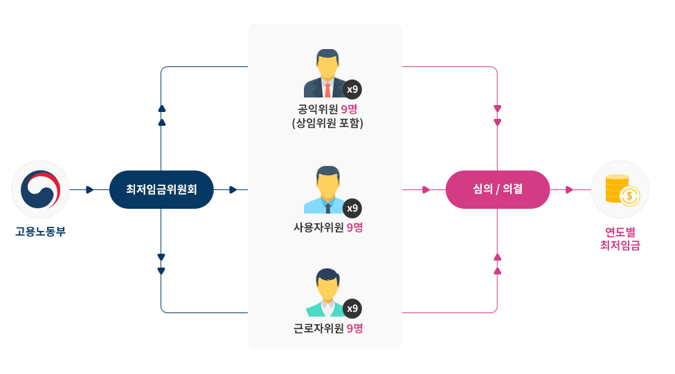 최저임금위원회 조직구성