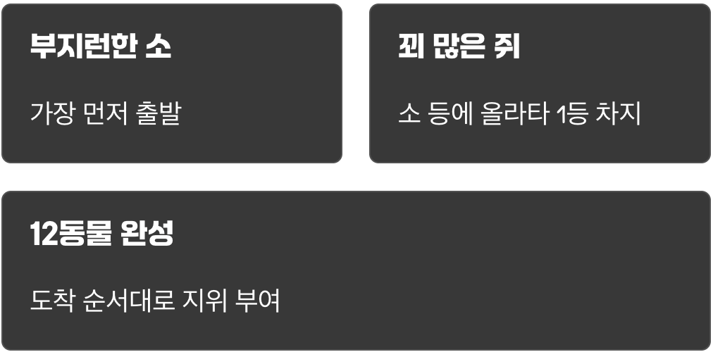 옥황상제의 달리기 경주 이야기