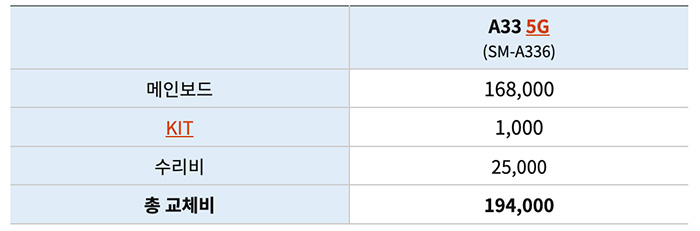 갤럭시 A33 5G 메인보드 교체 비용