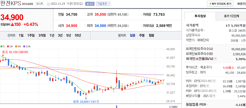 한전 KPS 차트