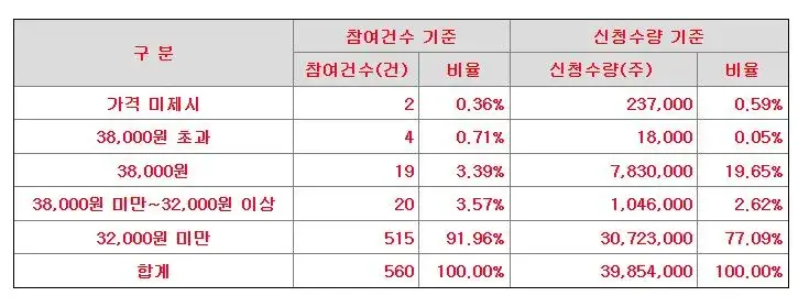 티이엠씨-수요예측가격