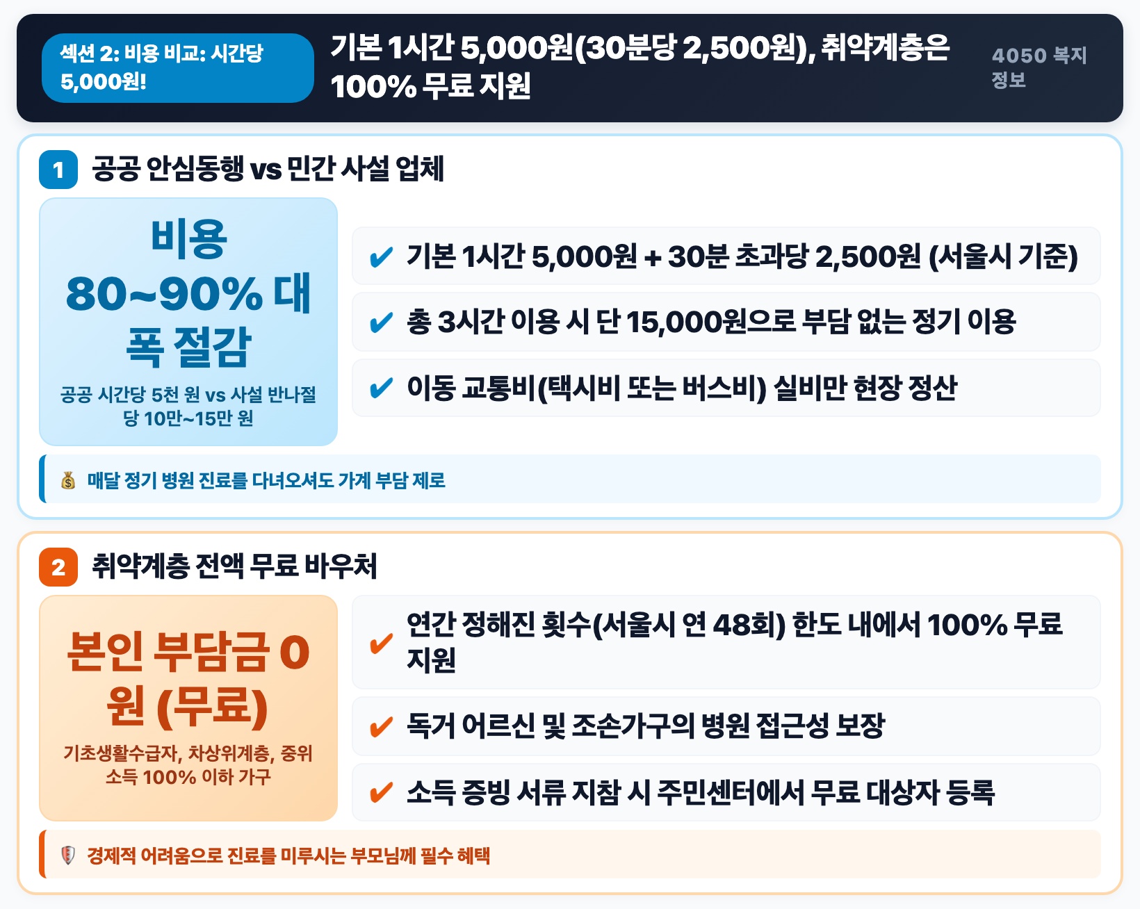비용 비교표 시간당 5,000원! 민간 업체 대비 90% 절감 핵심 요약 인포그래픽