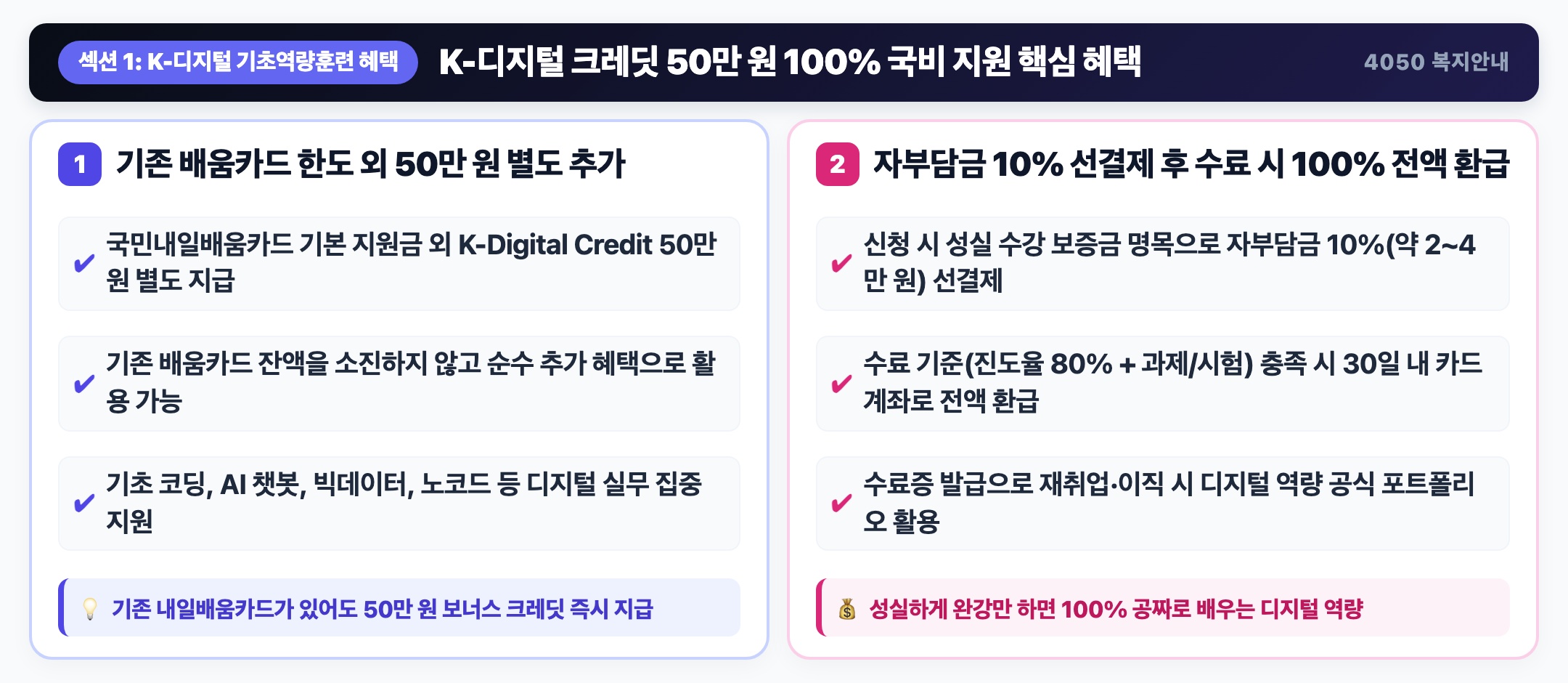 K-디지털 크레딧 50만 원 100% 국비 지원 핵심 혜택 인포그래픽 - 기존 한도 외 50만원 추가, 자부담 10% 수료 시 전액 환급