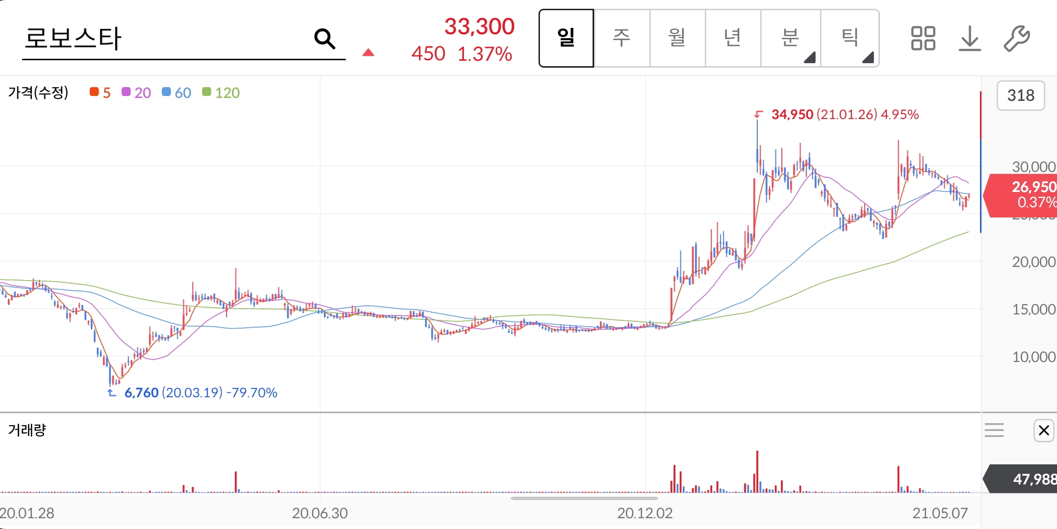 로보스타-주가차트