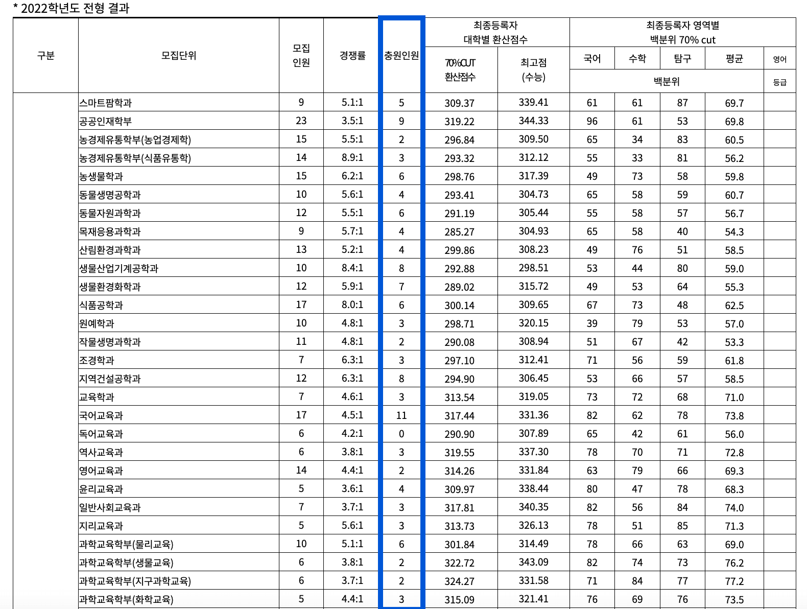 2022 전북대 정시 충원 인원