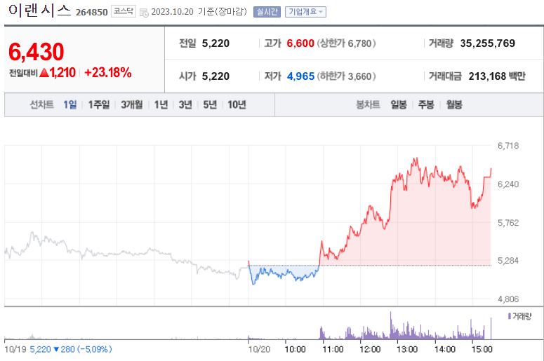이랜시스 주가(네이버)