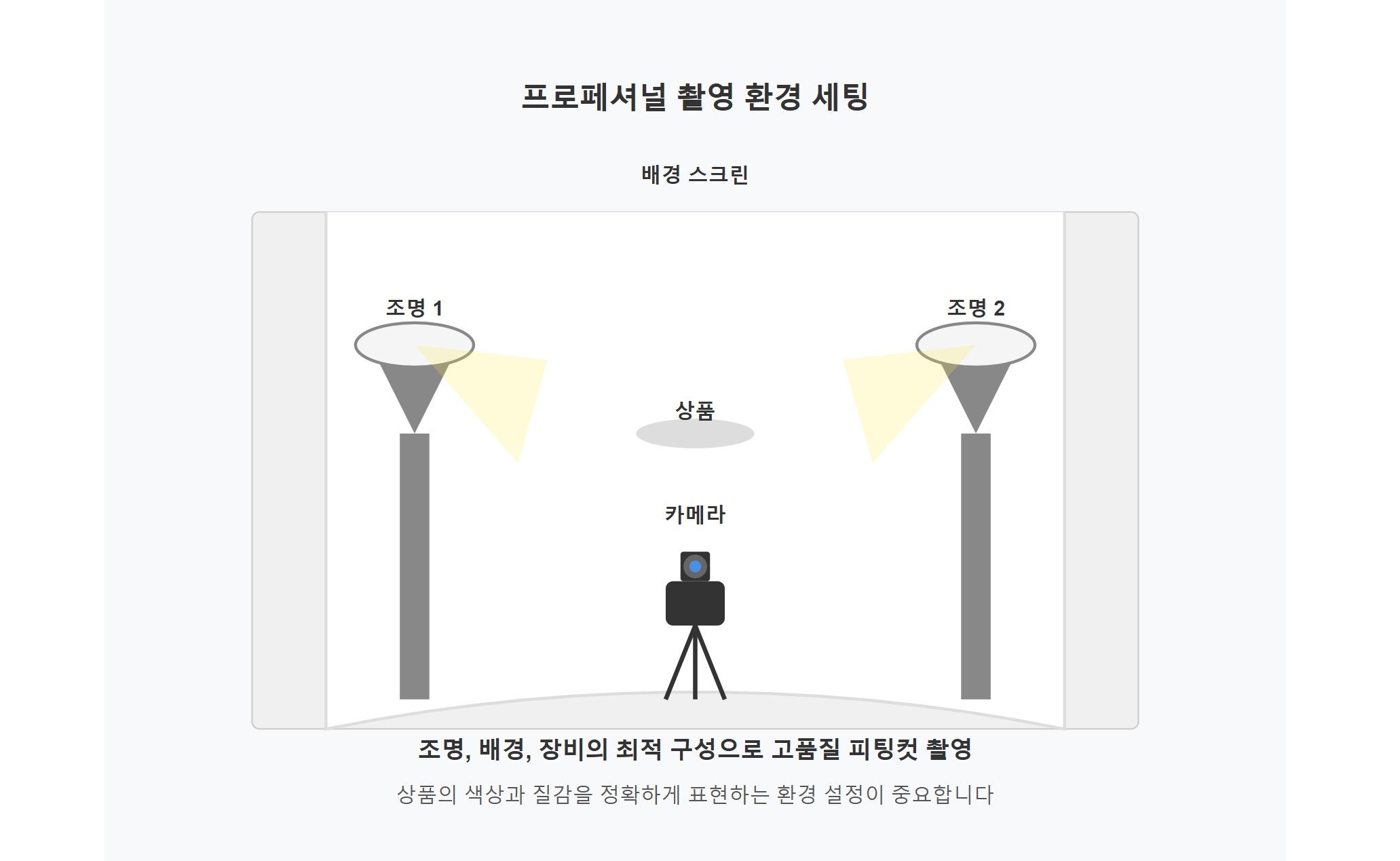 피팅모델 촬영 환경 세팅: 조명, 배경, 장비 선택