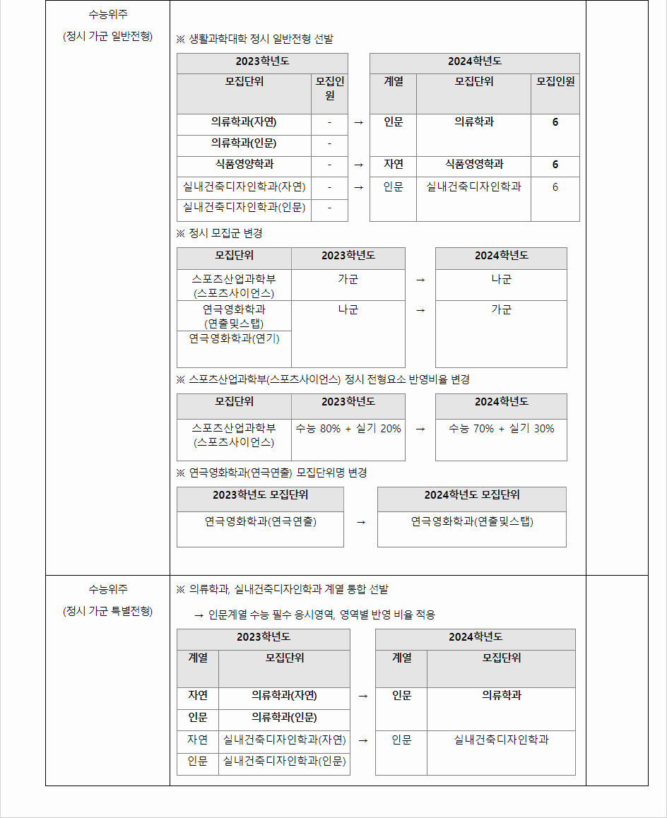 2024학년도 한양대학교 전형평가기준 전년 대비 주요 변경사항