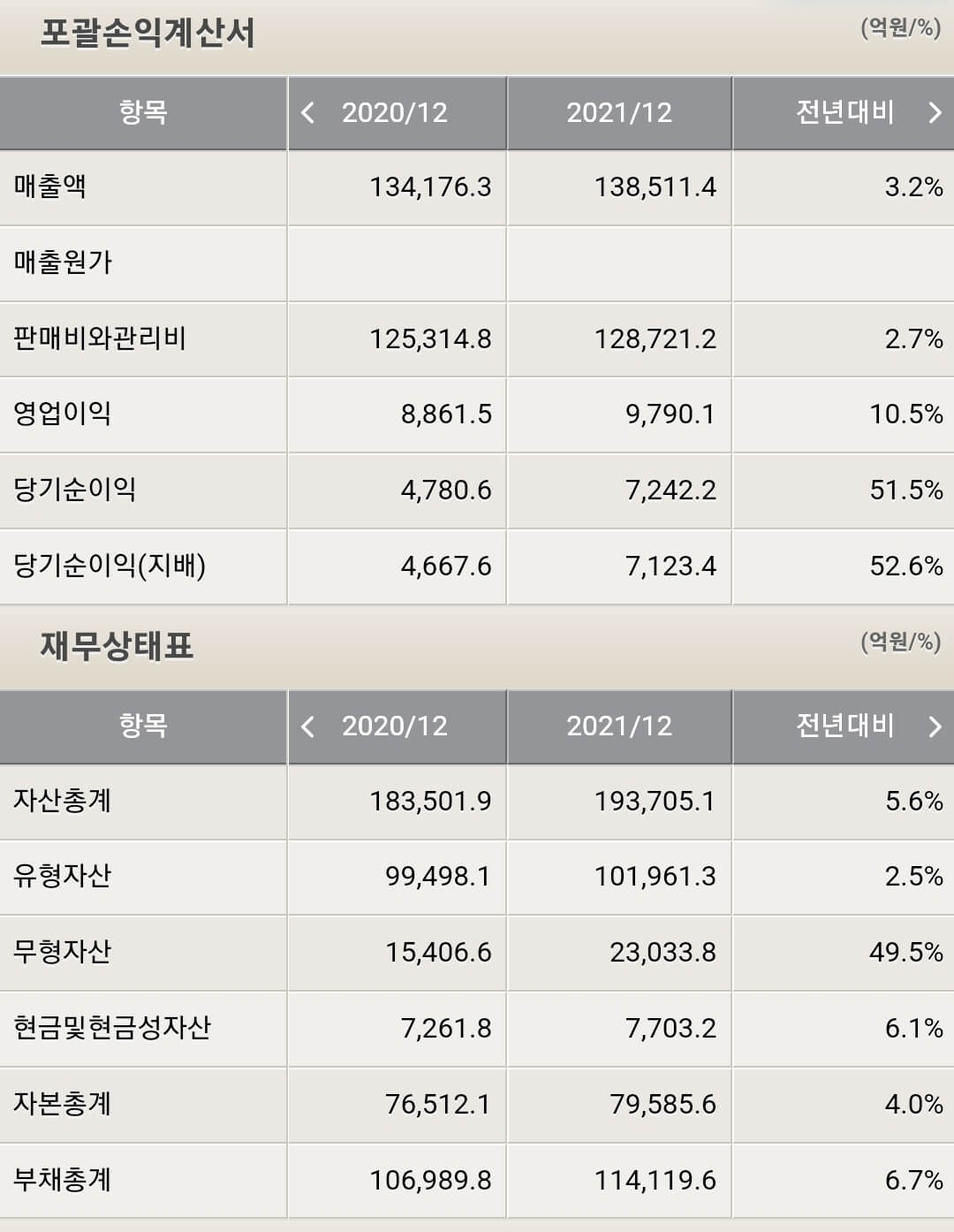 LG유플러스 재무제표