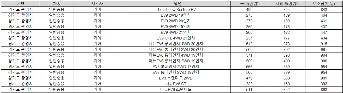 2025년 광명 전기차 보조금 폭스바겐
