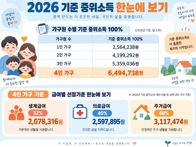 2026 기준 중위소득표|생계·의료·주거급여 한눈에 보기