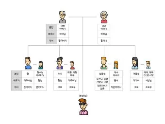 가족관계 호칭 정리표 친가 외가 헷갈림 끝 실전표_22