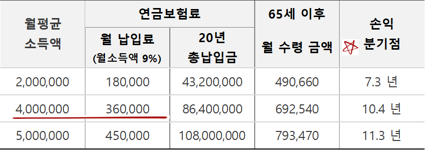 국민연금 수령 금액 예상