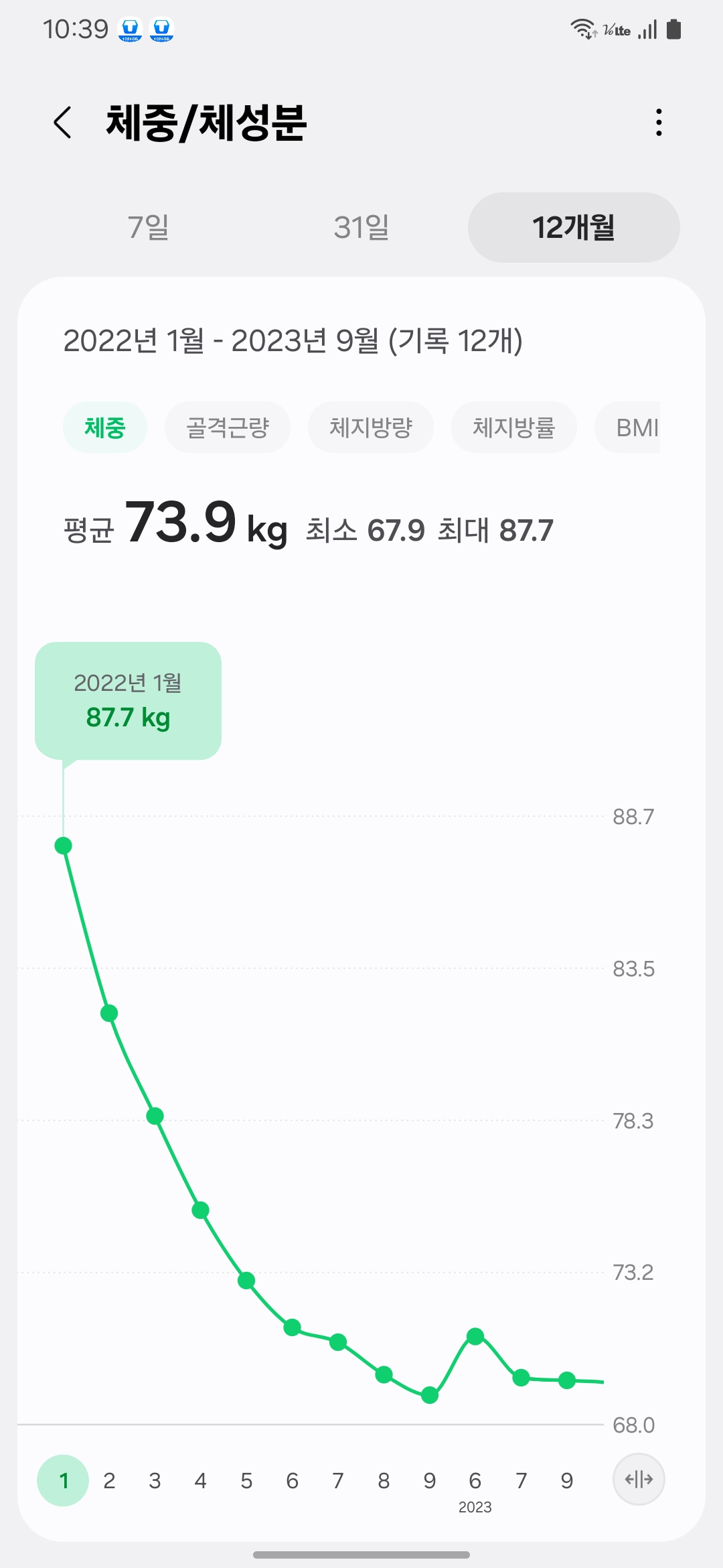 2022년 1월 87.7kg에서 시작해 2023년 9월까지 체중이 지속적으로 감소한 삼성헬스 체중 변화 그래프