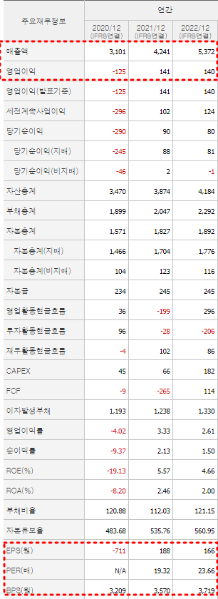 에스와이 재무제표