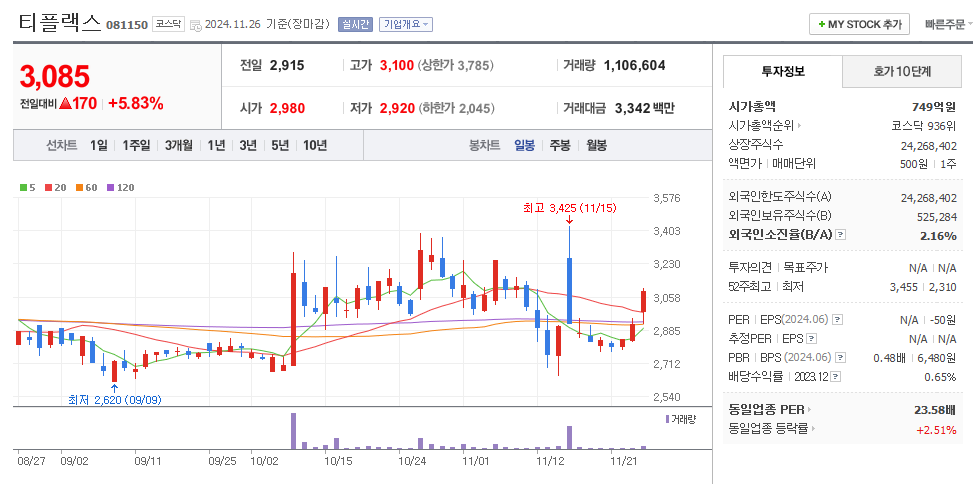 티플랙스 일봉차트