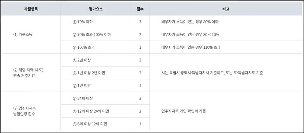 신혼희망타운-입주자-선정방식-1단계