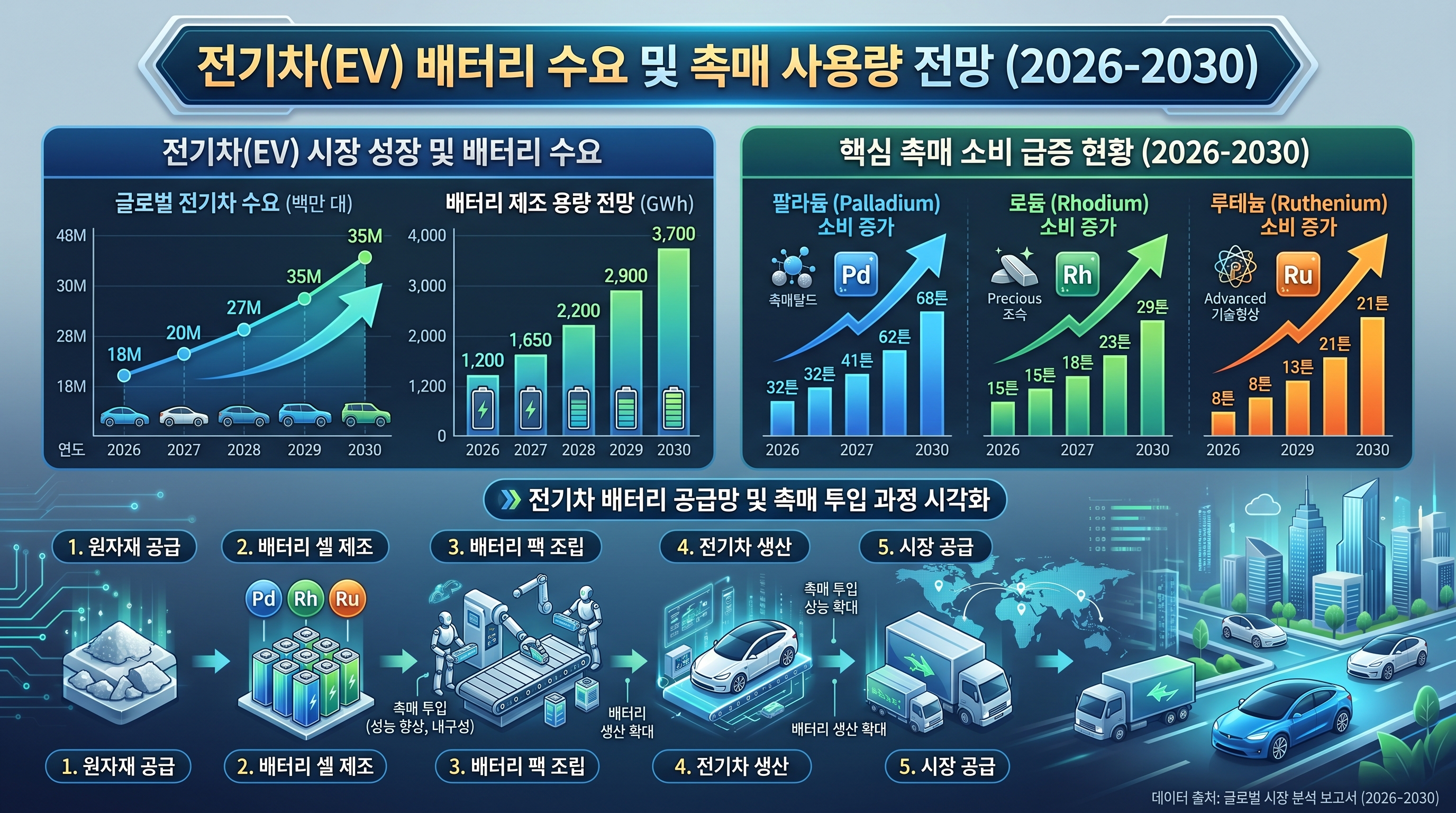 2026~2030년 전기차 생산량 및 배터리 촉매 수요 추이 - 팔라듐·로듐·루테늄 연간 수요량 증가 그래프