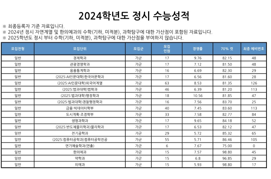 가천대 가군 정시등급 2024 사진