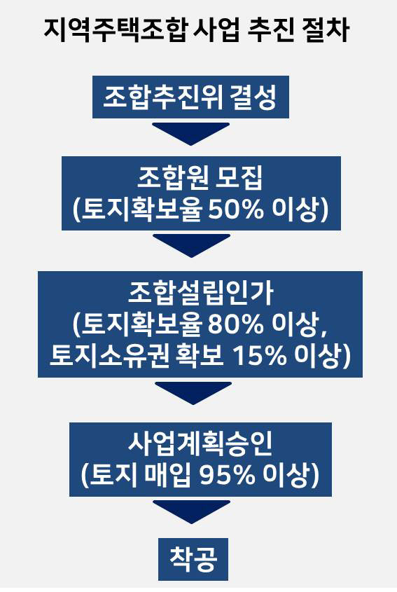 지역주택조합 추가분담금 대출ㅣ3가지 방법 한눈에 정리