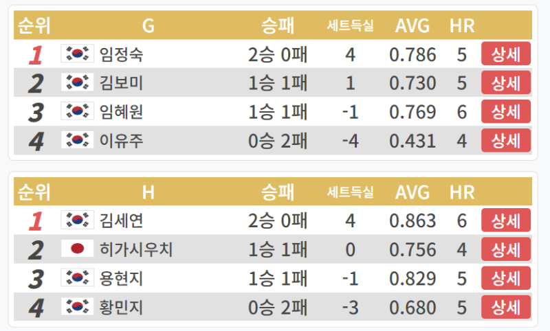 LPBA 월드챔피언십 32강 2일차 G조, H조 경기결과
