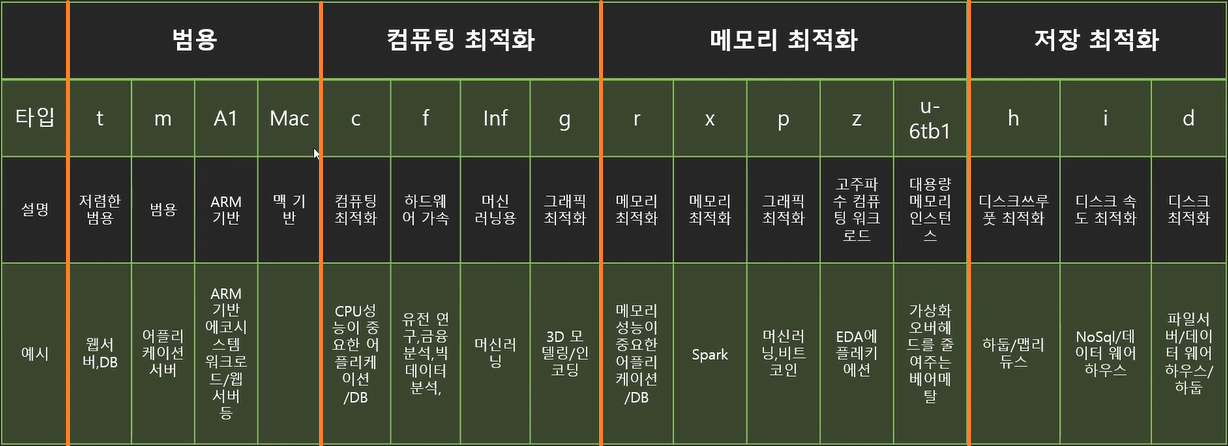 EC2 인스턴스 유형