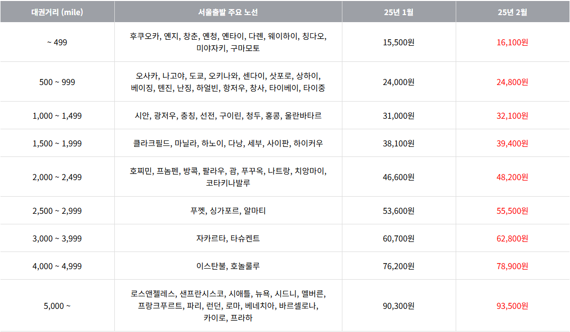 2025년 2월 아시아나항공 국제선 유류할증료 테이블