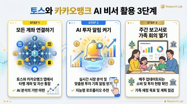토스와 카카오뱅크 AI 기능을 3단계 활용법 인포그래픽
